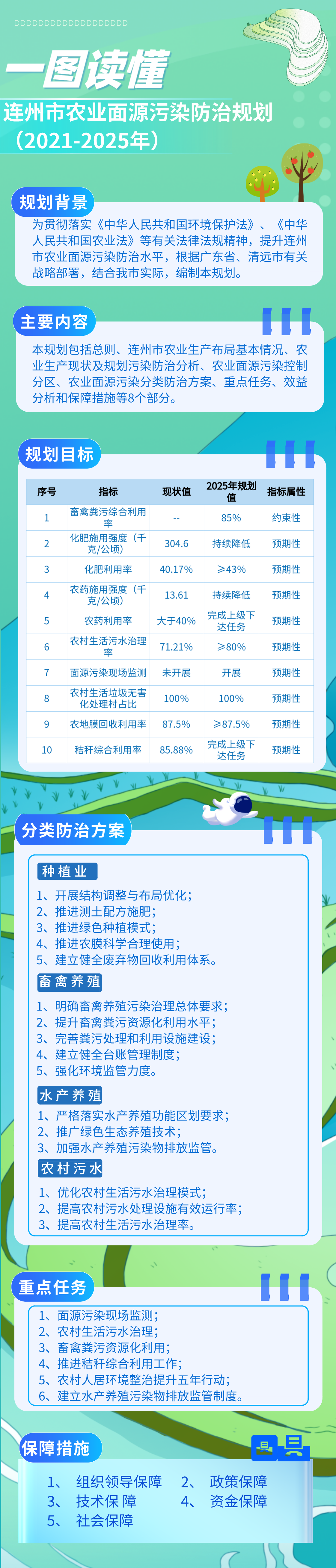 一圖讀懂《連州市農業(yè)面源污染防治規(guī)劃（2021-2025年）》.png